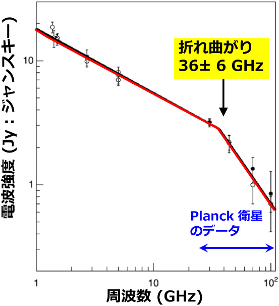 SN 1006の広帯域電波スペクトル