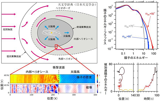 太陽圏の模式図と計算結果