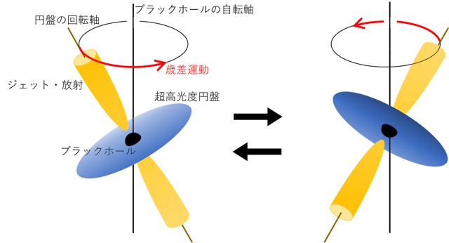 歳差運動する超高光度円盤の模式図