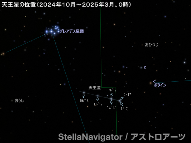 天王星の位置