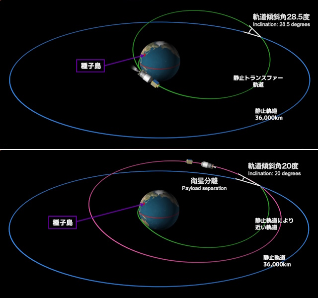 軌道傾斜角の違い