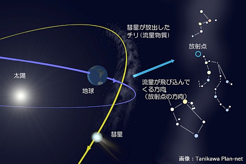 流星群と彗星の関係