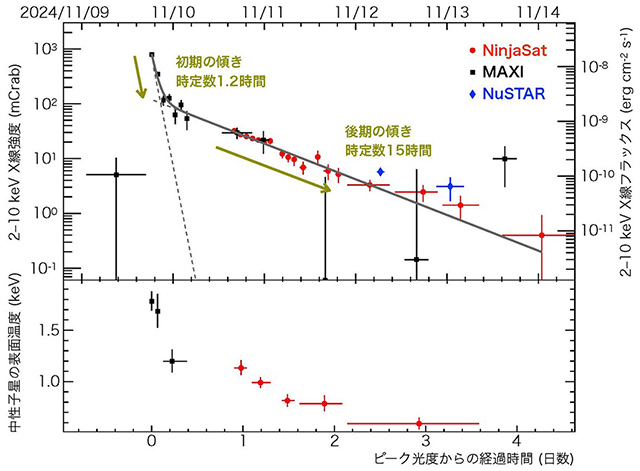 MAXI J1752のX線強度と中性子星の表面温度の時間変化