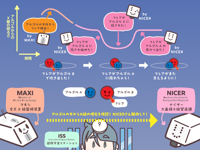 MAXIとNICERによるアルゴルの連携観測