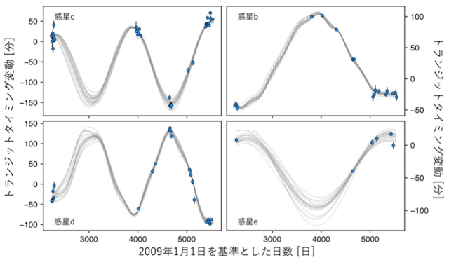 おうし座V1298星系のトランジットタイミング変動 おうし座V1298星系のトランジットタイミング変動