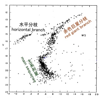 HR図の例