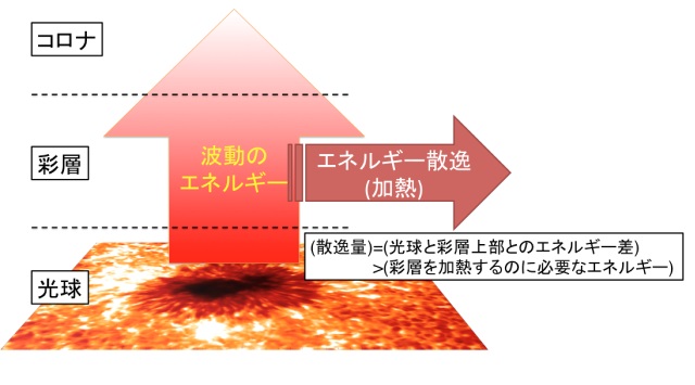 散逸エネルギー導出プロセスの模式図