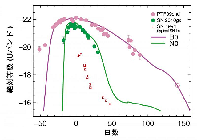 高輝度超新星の光度曲線