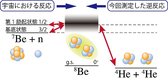 宇宙における反応と今回測定した逆反応