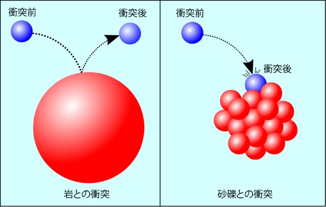 反跳選別現象の説明図