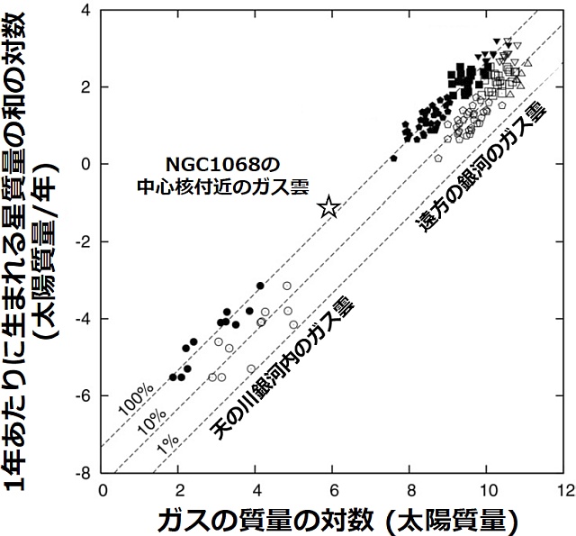 分子ガス雲の質量と星生成率との相関関係