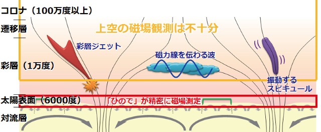 太陽大気の構造