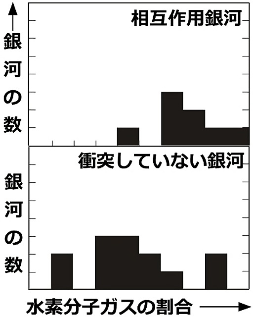 相互作用銀河と衝突していない銀河における水素分子ガスの割合の比較