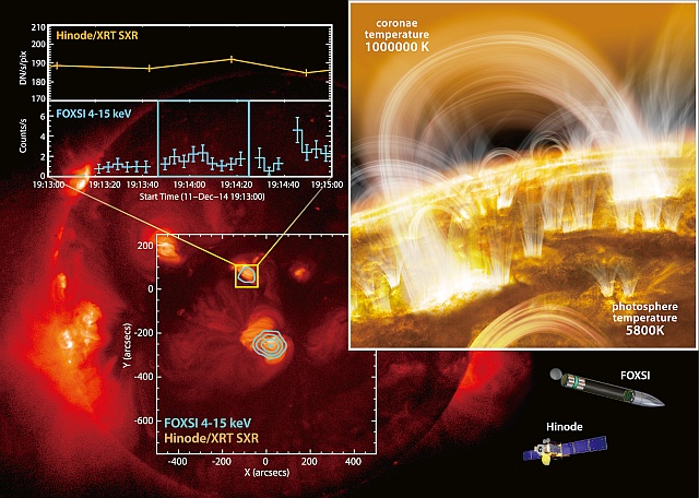 FOXSI-2と「ひので」の観測データ、ナノフレアのイメージ