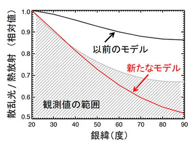 散乱光と熱放射の明るさの比の銀緯依存性