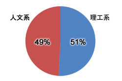 ϡ51%ʸϡ49%