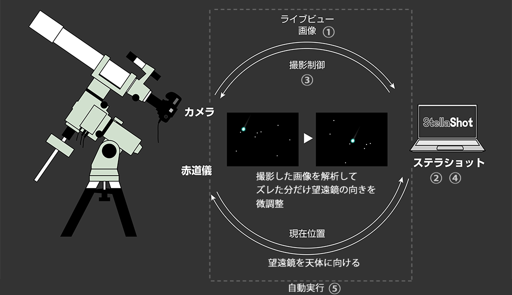 自動導入補正