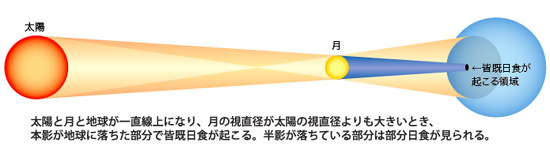 皆既日食の説明図