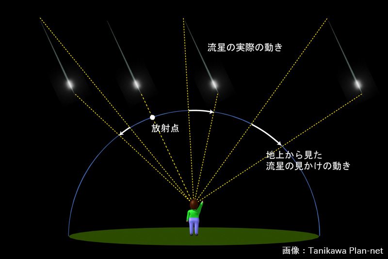 流れ星の実際の動きと見かけの動き