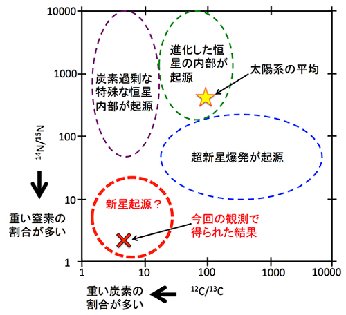 プレソーラー粒子の炭素および窒素の同位体比の分布 プレソーラー粒子の炭素および窒素の同位体比の分布