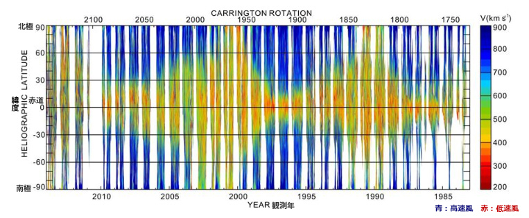 1983年から2013年までの太陽風の速度分布 1983年から2013年までの太陽風の速度分布