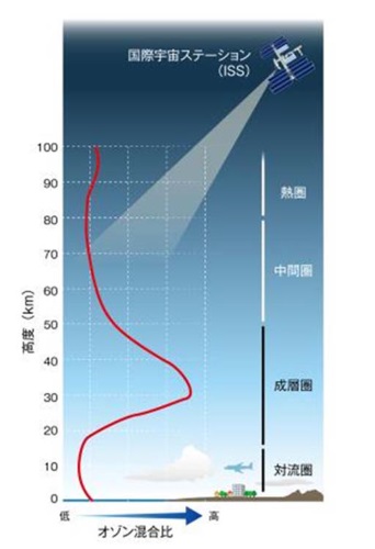 地球の大気構造と典型的なオゾン量(オゾン混合比)の高度分布 地球の大気構造と典型的なオゾン量(オゾン混合比)の高度分布