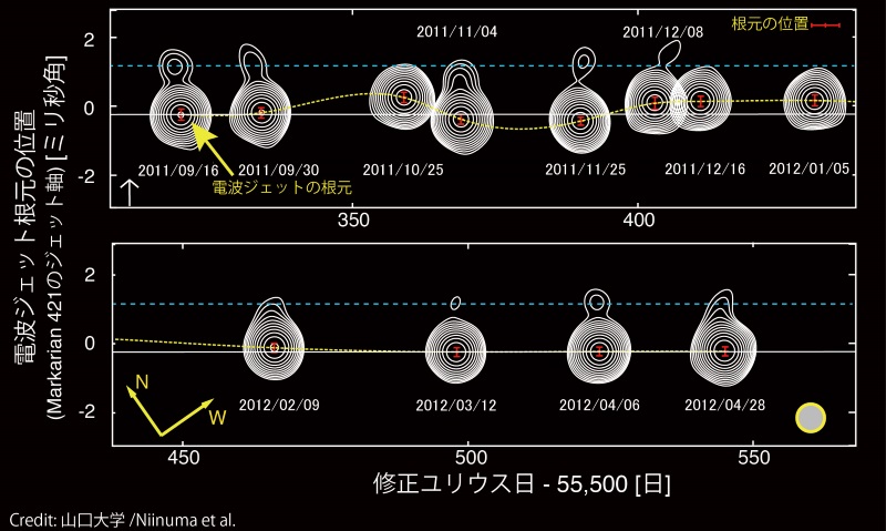 VERA電波望遠鏡で観測した、マルカリアン421のジェットの根元の動き VERA電波望遠鏡で観測した、マルカリアン421のジェットの根元の動き