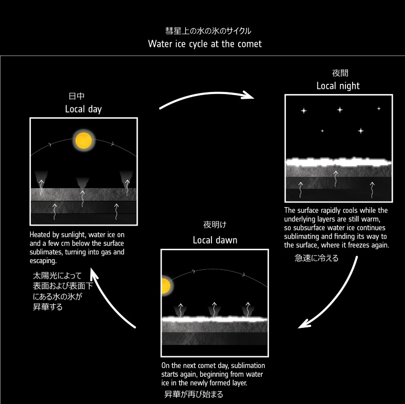 自転に伴い日々起こる水の氷のサイクル 自転に伴う日々起こる水の氷のサイクル