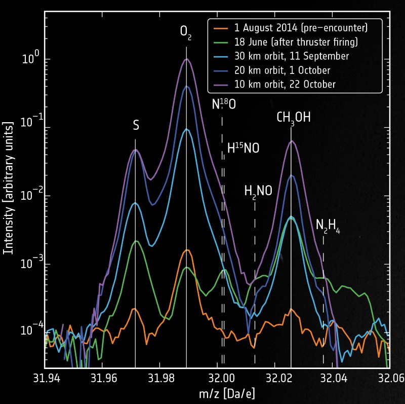 硫黄(S)やメタノール(CH3OH)と比較した酸素の計測結果 硫黄(S)やメタノール(CH3OH)と比較した酸素の計測結果