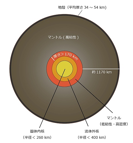 月内部構造の概略図 月内部構造の概略図