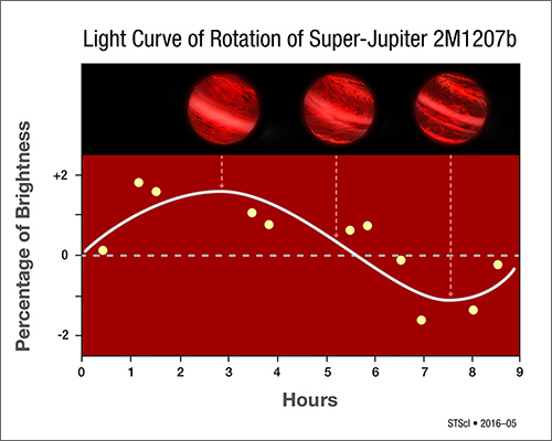 明るさの変化グラフ 明るさの変化グラフ