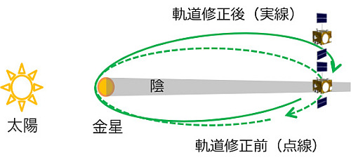 2018年夏ごろの長時間日陰を回避する軌道を示したイメージ 2018年夏ごろの長時間日陰を回避する軌道を示したイメージ
