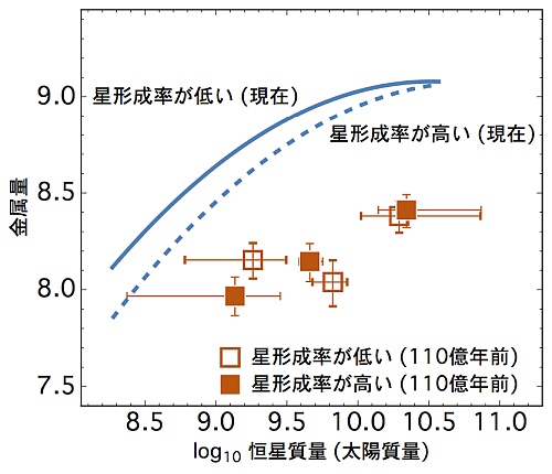 銀河の重元素量を表すグラフ 銀河の重元素量を表すグラフ