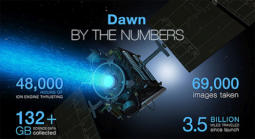 数字で見るドーン 数字で見るドーン