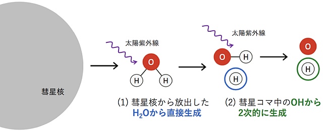 水素原子の生成過程 水素原子の生成過程