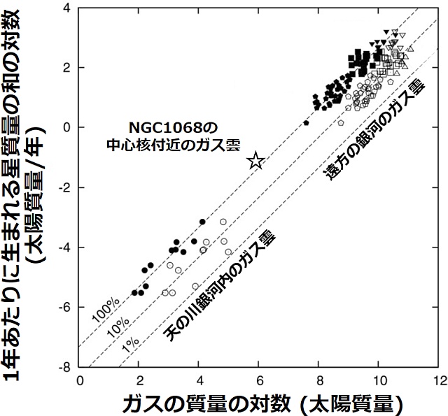分子ガス雲の質量と星生成率との相関関係 分子ガス雲の質量と星生成率との相関関係