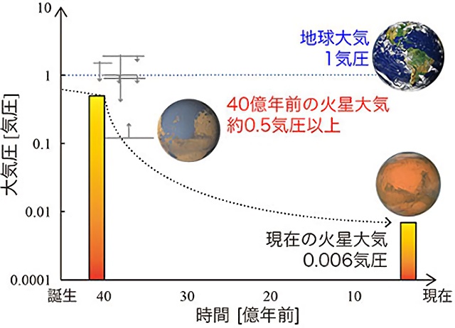 火星誕生から現在までの大気圧変化のグラフ 火星誕生から現在までの大気圧変化のグラフ
