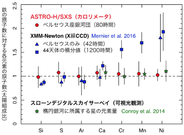銀河団中心部の高温ガスの元素組成比 銀河団中心部の高温ガスの元素組成比