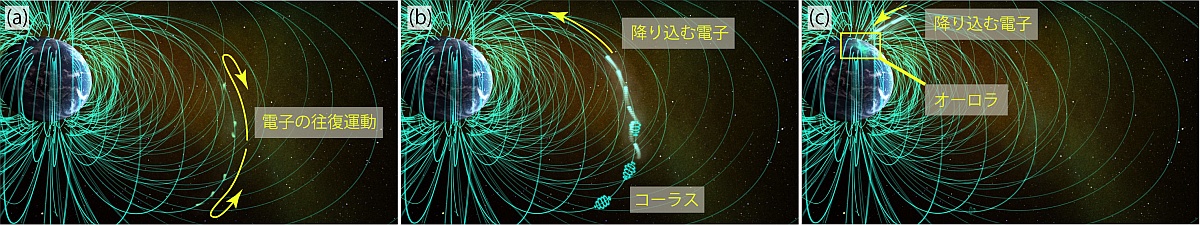 往復運動する電子、大気に降り込む電子、電子の降り込みで発生するオーロラ 往復運動する電子、大気に降り込む電子、電子の降り込みで発生するオーロラ
