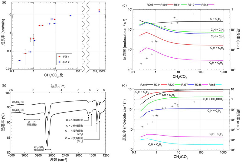 実験で計測された有機物エアロゾル層の成長率、生成された有機物エアロゾル層の赤外透過スペクトル例、モデルから計算された高分子炭化水素の重合反応の反応率を示した4つのグラフ 実験で計測された有機物エアロゾル層の成長率、生成された有機物エアロゾル層の赤外透過スペクトル例、モデルから計算された高分子炭化水素の重合反応の反応率を示した4つのグラフ