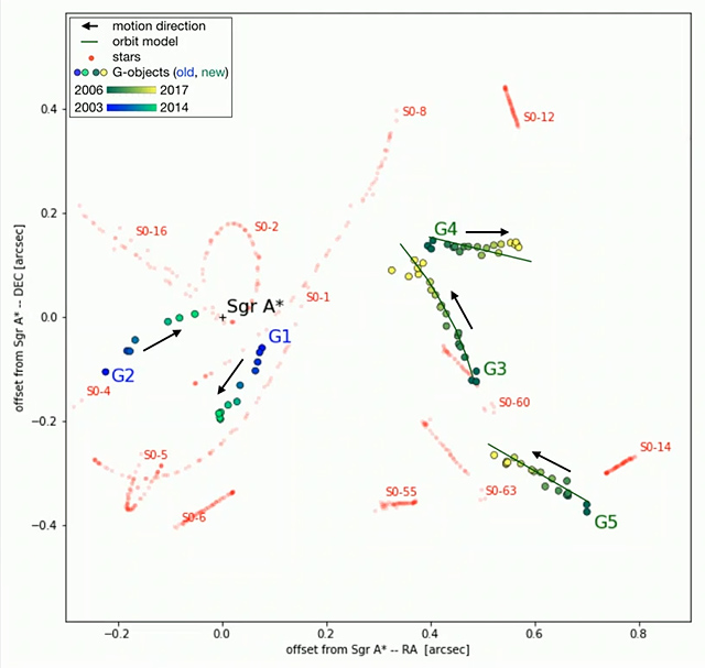 G天体の位置の変化 G天体の位置の変化