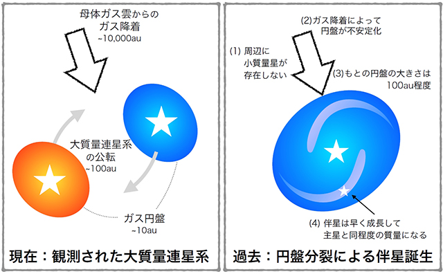 大質量連星系の現在と過去の姿の概念図 大質量連星系の現在と過去の姿の概念図