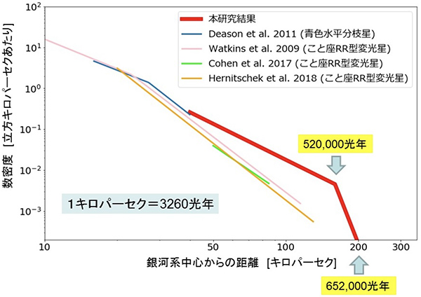 天の川銀河のハローにおける青色水平分枝星の数密度分布 天の川銀河のハローにおける青色水平分枝星の数密度分布