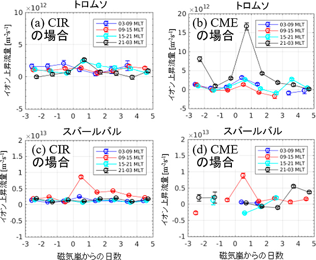 トロムソとスバールバルで観測されたイオン上昇流量の日変化のグラフ トロムソとスバールバルで観測されたイオン上昇流量の日変化のグラフ