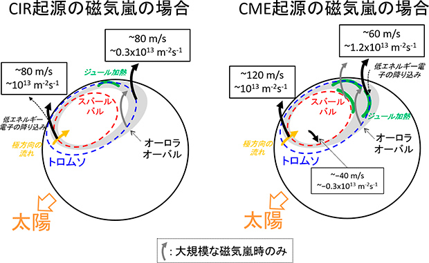 CIRとCME起源の磁気嵐の発生初日における極域イオン上昇流 CIRとCME起源の磁気嵐の発生初日における極域イオン上昇流