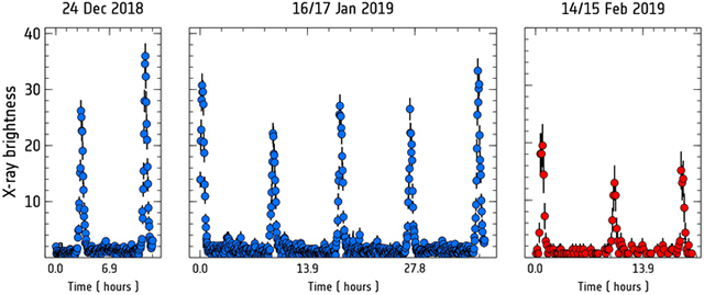 銀河「GSN 069」のX線の明るさの変化