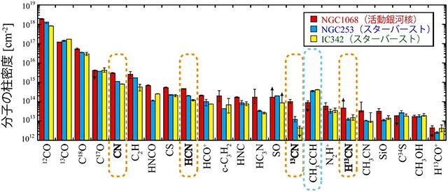検出された23種類の分子の柱密度 検出された23種類の分子の柱密度