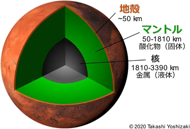 火星の内部構造 火星の内部構造