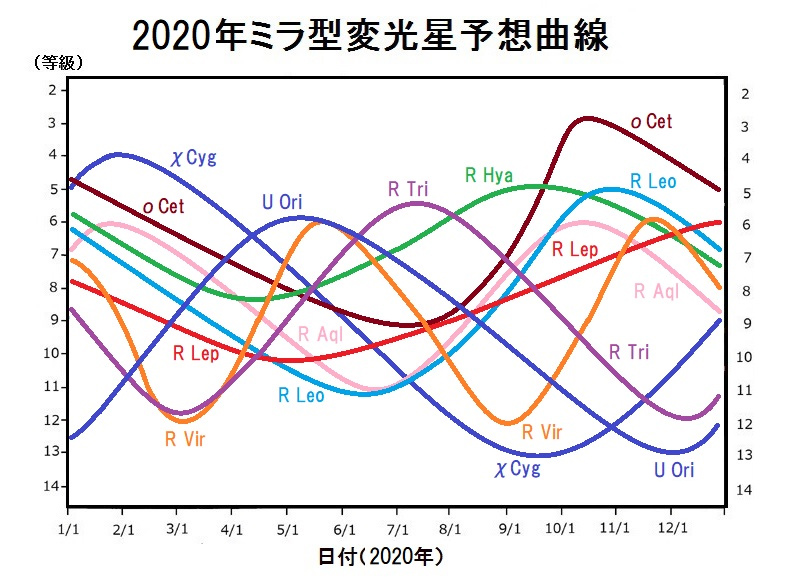 ミラ型変光星の2020年の変光予想 ミラ型変光星の2020年の変光予想