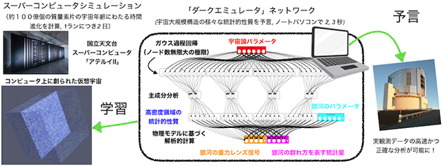ダークエミュレータの概略図